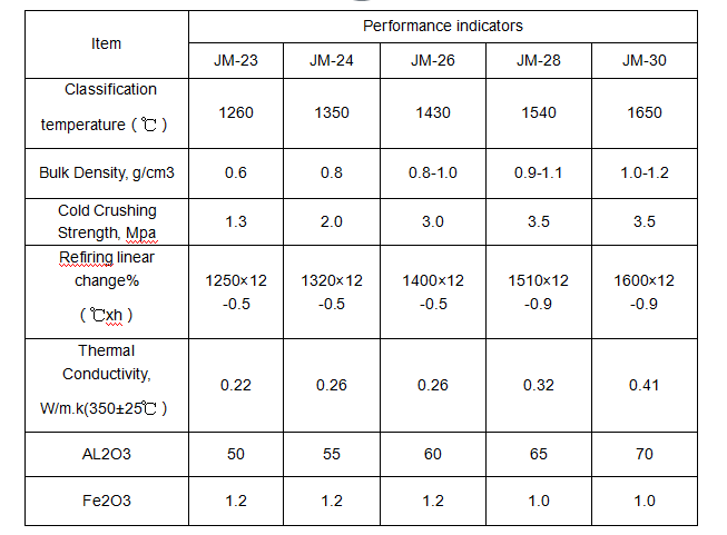 Low Price JM23 JM26 White Mullite Light Weight Insulation Bricks from Chinese Supplier