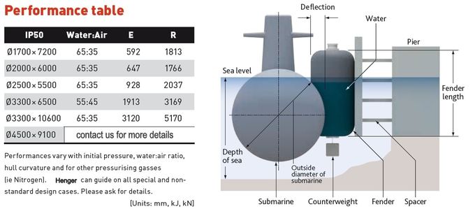 Dia 3.3 X L 6.5m Semi Submarine Fenders Low Hull Pressures For Boat
