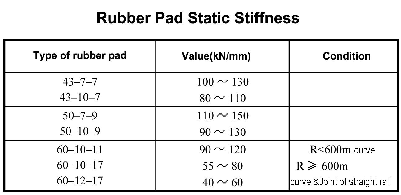 High Quality Customized Railway Track Pad Under