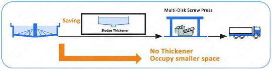 Dairy Factory Multi Disc Screw Press Dewatering For Waste Water Treatment ISO9001