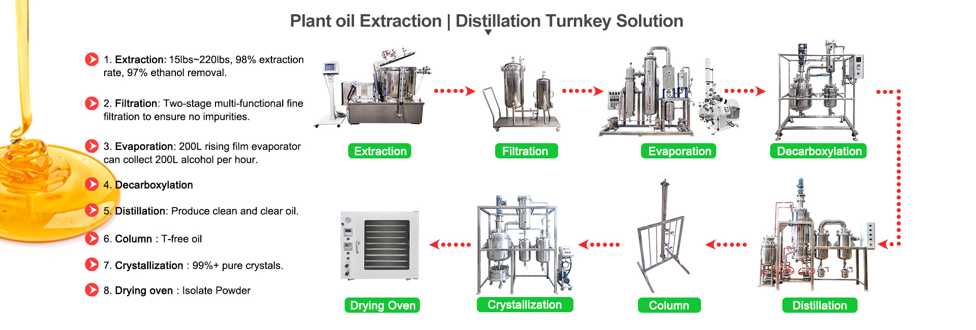 Essence oils and extracts equipment