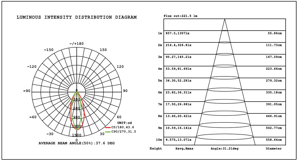 Light Distribution Curve for RGBW flexible LED Wall washing strip light