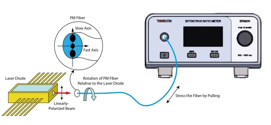 Optimize PM Fiber Alignment for Different Applications with PER Testers