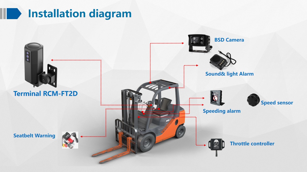 Forklift Camera System MDVR With 4G 3G Network Format And H.264 H.265 Video Compression
