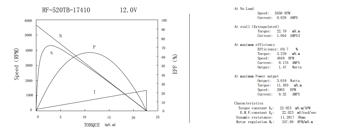 RK520 Mini Motor TN Curve
