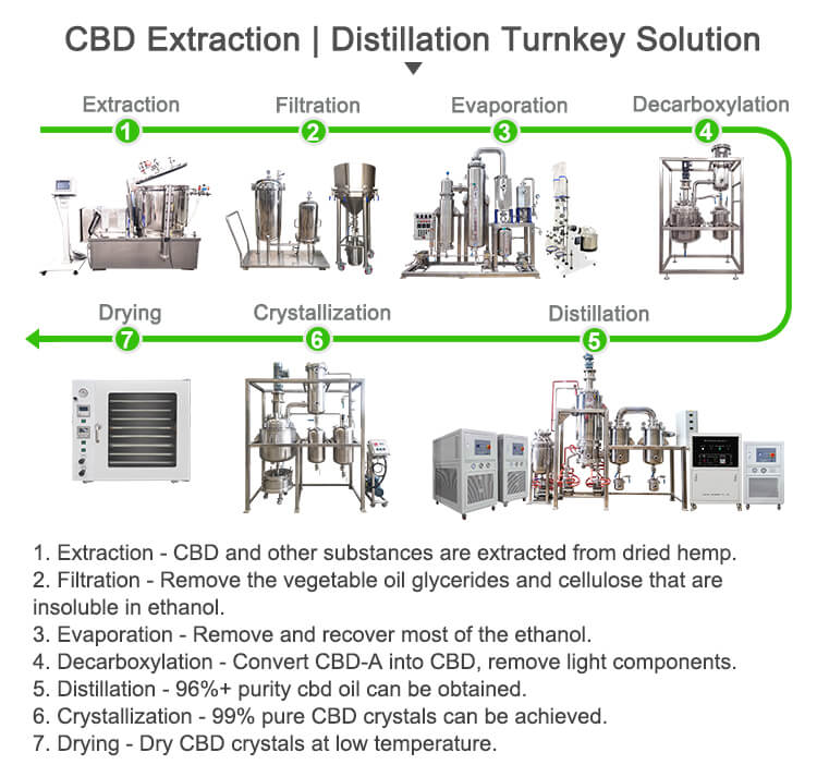 UL Certified Thin Film Evaporator TOPTION Wiped Film Evaporation