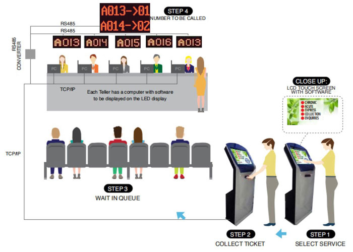 LCD Touch Screen Queue Management System with Software 