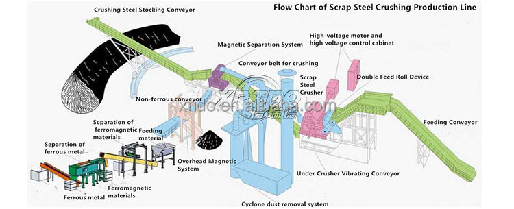1T/H-5T/H Industrial Metal Crusher Aluminum Motor Stator Scrap Recycling Machine