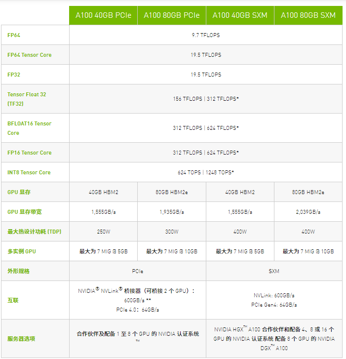 Tesla PCI-E Nvidia A100 GPUS Graphics Accelerator Card For AI Deep Learning