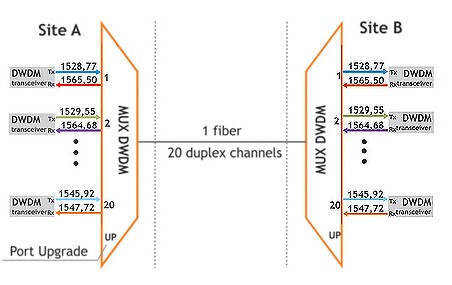 High Quality With Low Insertion Loss 8 Channel 100GHZ 0.8nm DWDM Mux Demux