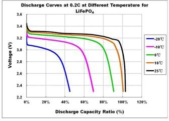 Prismatic Aluminium Case LiFePO4 Battery Cell 25Ah 100Ah 150Ah 0.5C Charge / 1C Discharge Rate