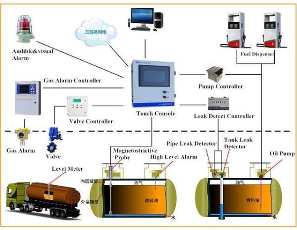 Petrol Station ATG Remote digital auto Fuel water level mointoring Oil Tank