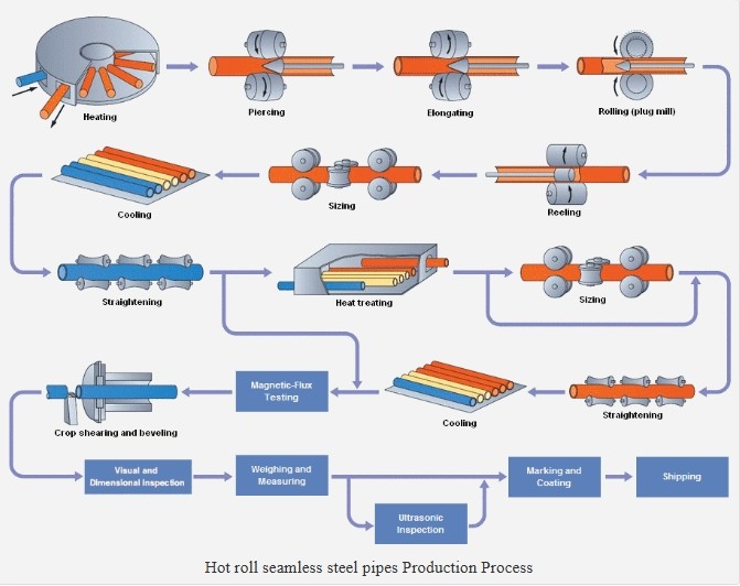 Hot Rolled Seamless Steel Pipe Oil Pipe Line API 5L Standard ASTM A106 A53