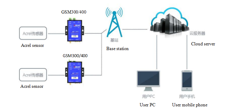 ISO9001 Three Phase DC12V Smart Gateway / 4g Iot Gateway AF-GSM400-4GY