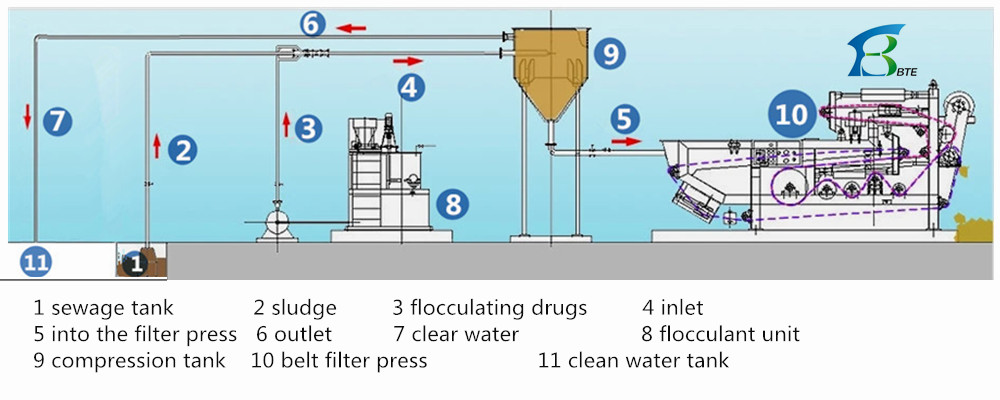 Stainless Steel Belt Filter Press For Large Scale Sludge Dewatering Capacity 3-25m3/H