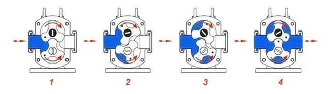 Twin Rotor Rubber Lobe Pump Oil Resistant For Petroleum Transport