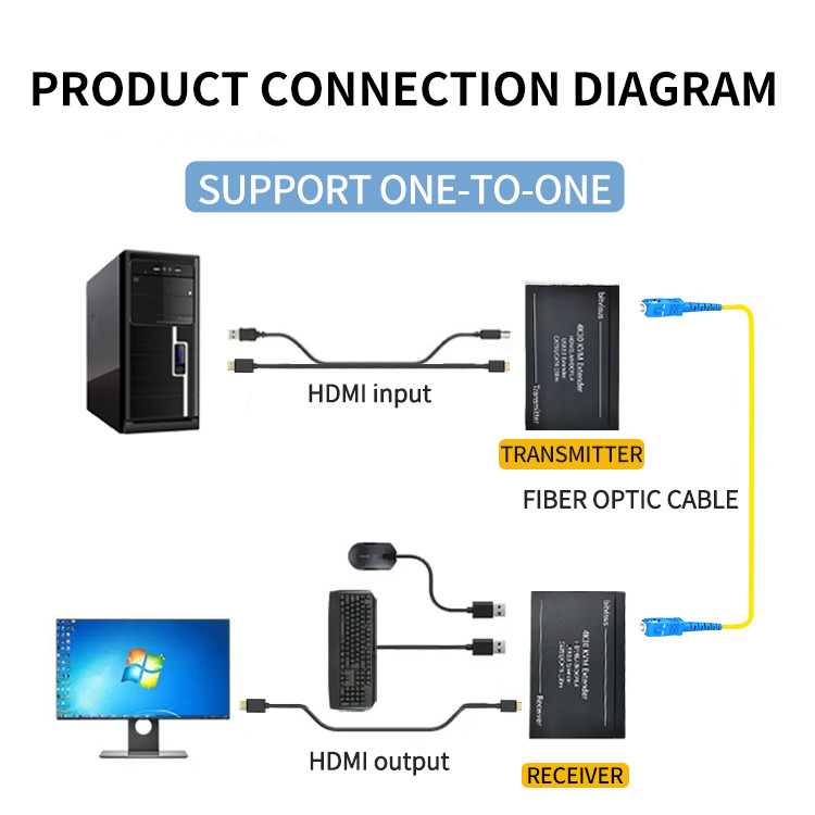 Zero Delay Uncompressed HDMI Fiber Extender 4K KVM Over Fiber Transmitter