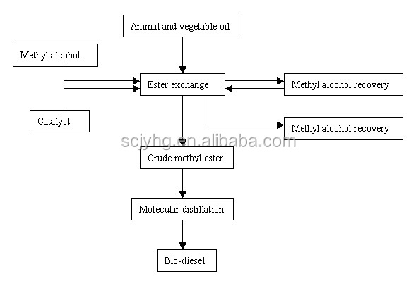 Energy Mining Small Scale Biodiesel Production Equipment Acid Catalyzed