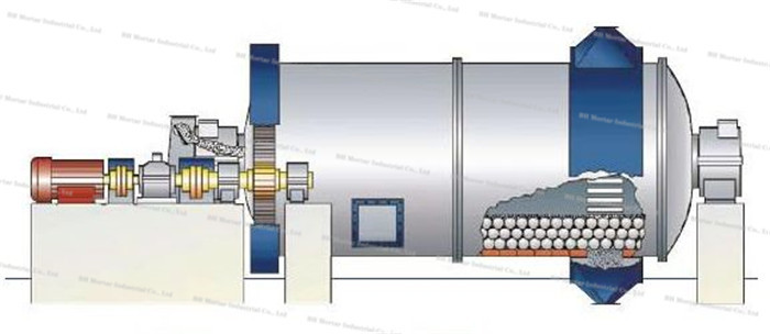 Building Material Grinding Mill Machine , High Efficiency Ball Mill Grinder