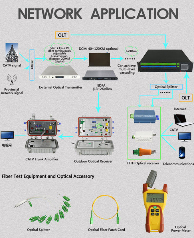 Analog External EDFA Optical Amplifier / EDFA Optical Transmitter 100KM 1550NM
