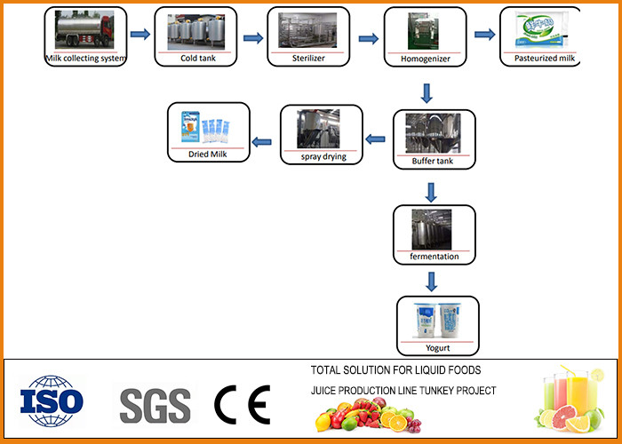 Industrial Coconut Milk Processing Line SS304 turnkey 3T/H Capacity