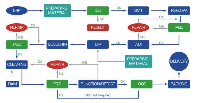 High Tg FR-4 Conformal Coating Lead Free PCB Assembly