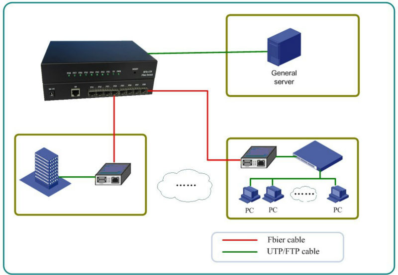 8×1 Fiber Optic Switch 100BASE - Fx 1 10 / 100BASE - Tx DF SM 1310nm 20KM SC