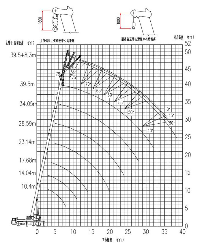 Loading capacity chart