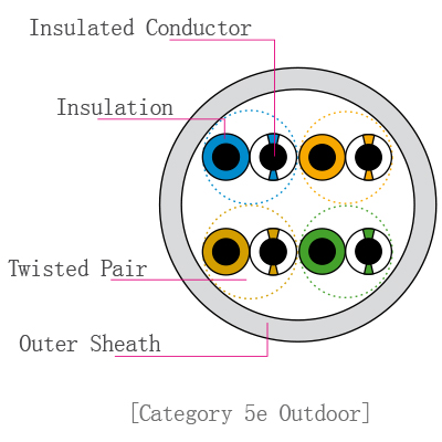 Category 5e out door network cable