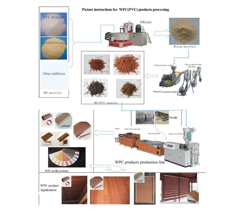 150KG/H Wood Plastic Composite Wpc Profile Production Line Fencing Making Machine