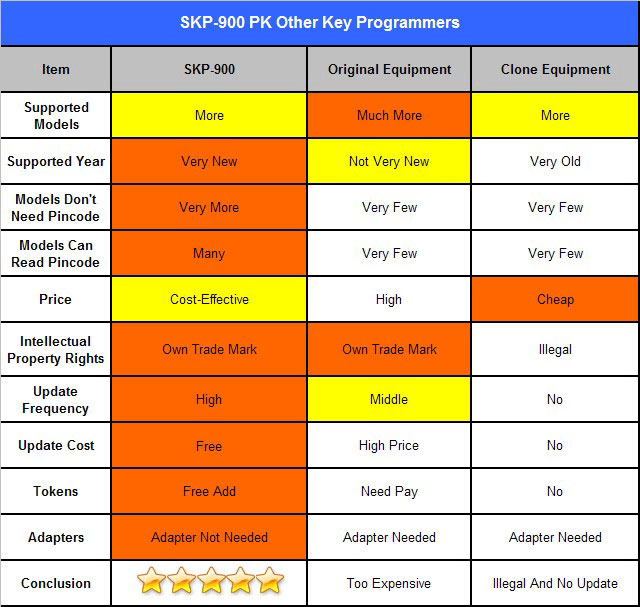 SuperOBD SKP-900 Key Programmer