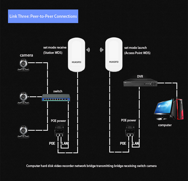 450Mbps Wireless Network Bridge MTK7628KN+7610E 24V POE And 12V DC Power