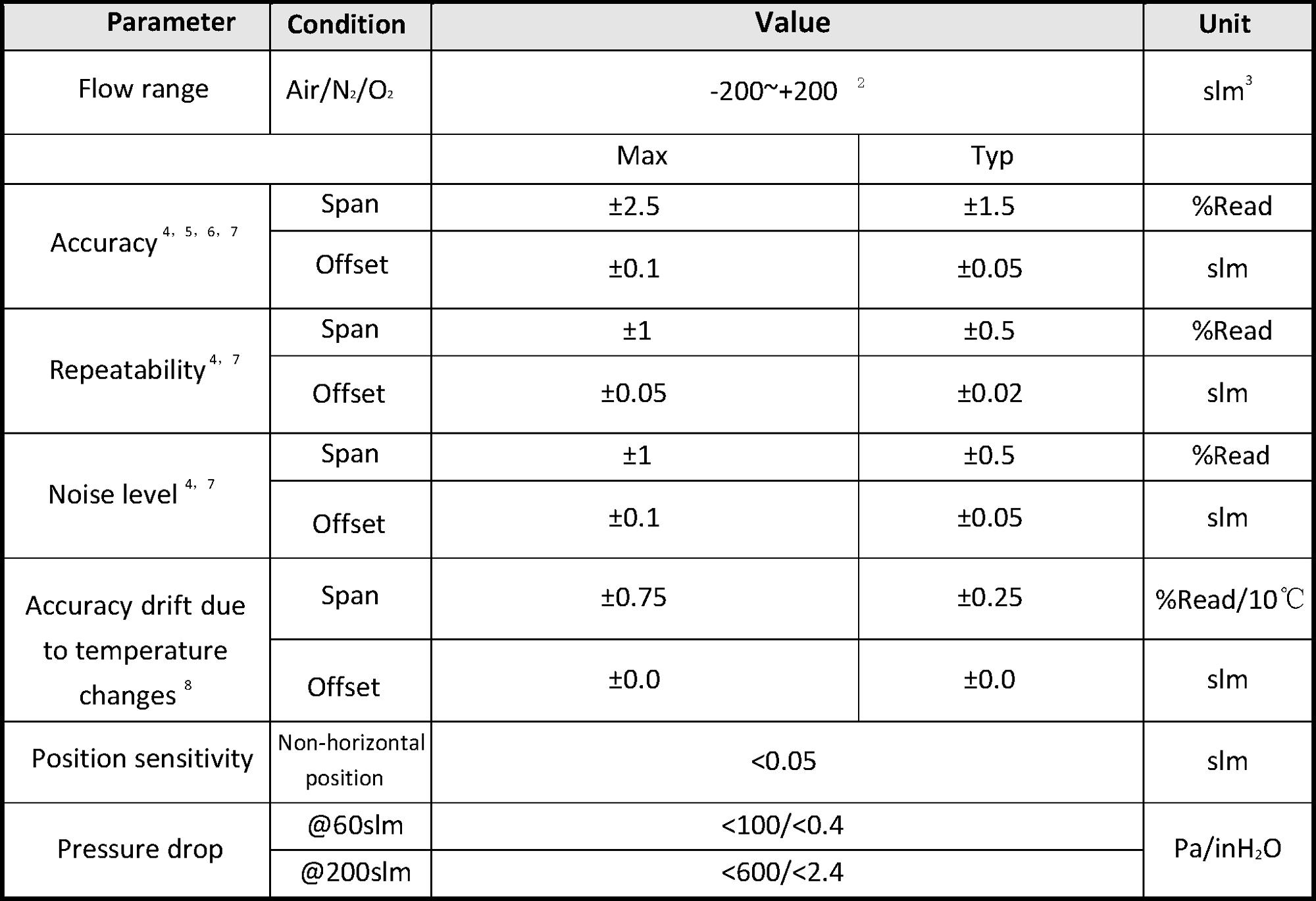 100slm Nitrogen O2 Air Mass Flow Meter For Medical Use Respiratory Applications