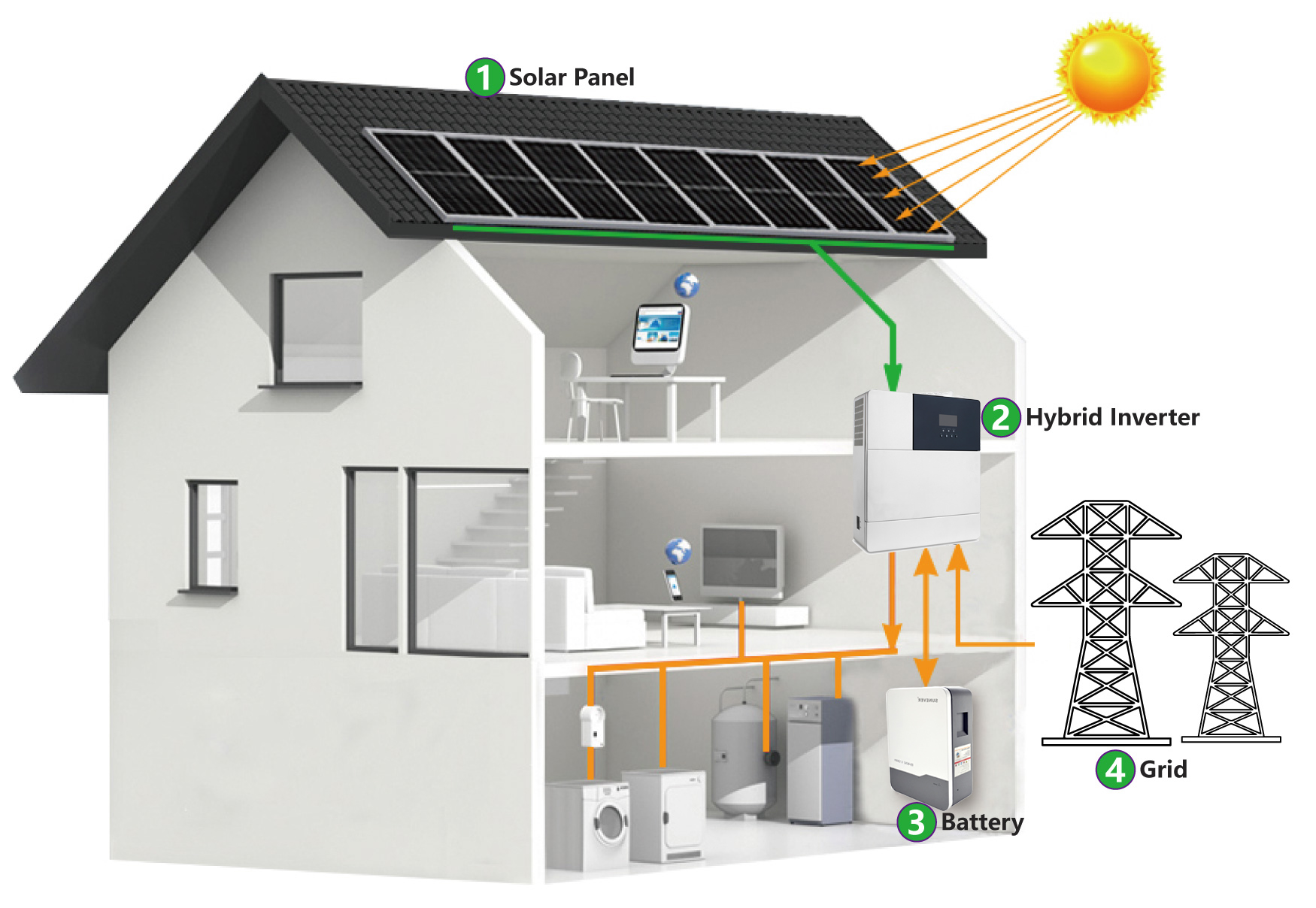 6000 Cycles Off Grid Solar System 5KW 10KW All In One For Home