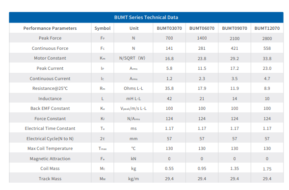 BUMTA Series Linear Electric Motor 600-2418N 107N/Arms