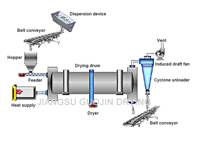 RD1.2*12 Meter Industrial Rotary Drum Dryer For Fertilizers Drying