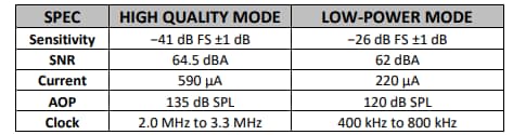 Chart - TDK InvenSense T5919 Multi-Mode Microphone