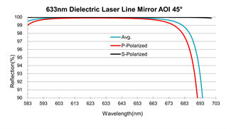 BK7 Optical Mirrors Dielectric Laser Line Mirror 4th Harmonic Wavelengths
