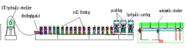 3.0 Steel Thickness Silo Roll Forming Machine With 10T Hydraulic Decoiler