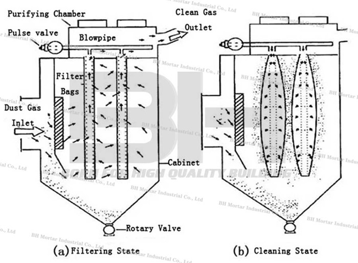 Efficient Industrial Dust Collector , Customized Pulse Jet Dust Collector