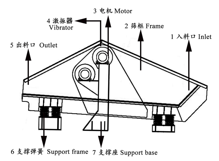 Professioanl Rock Screening Equipment Dehydration Increasing Actual Dewatering Area