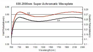 MgF2 Optical Waveplate Flatter Retardance Super Achromatic Waveplate