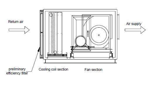 High Air Flow Heat Recovery Air Handling Units