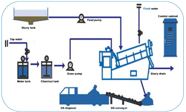 Dairy Factory Multi Disc Screw Press Dewatering For Waste Water Treatment ISO9001