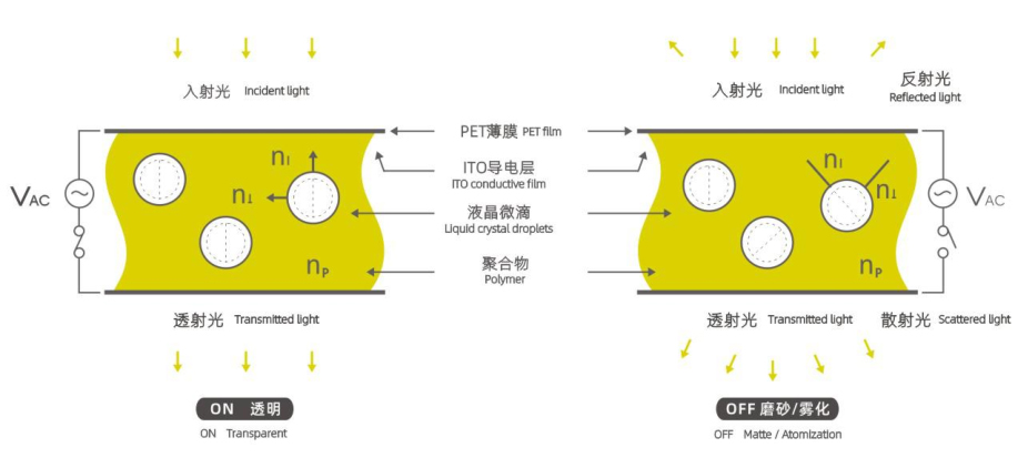 Dimming Smart Tint 5mm 5000 Micron Switchable Transparent Film