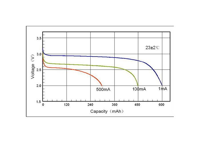 1/2AA Li-MnO2 Battery Non Rechargeable Primary Lithium Manganese Dioxide Batteries 3V