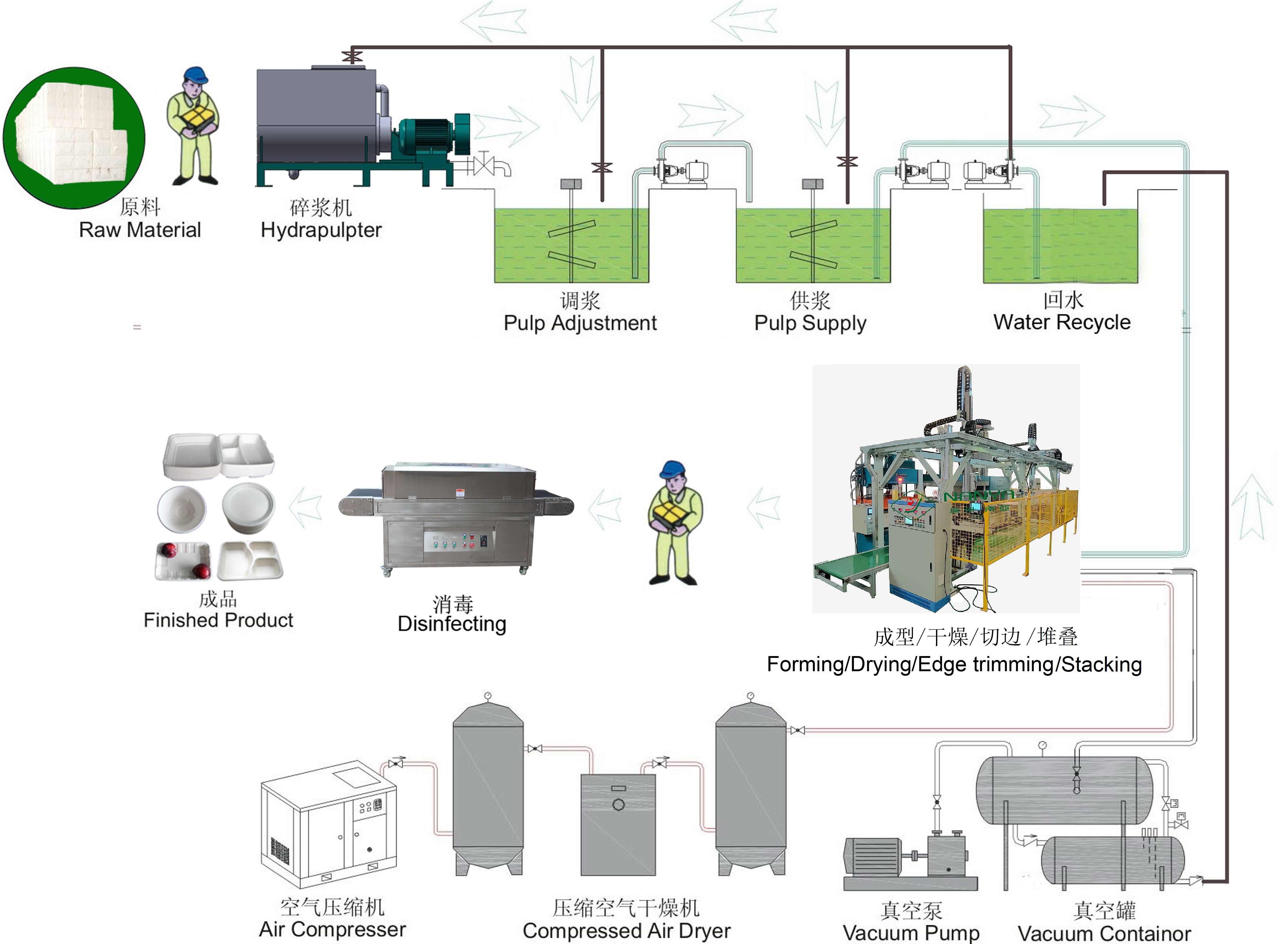 Automated Biodegradable Sugarcane Bagasse Pulp Molding Machine With Double Horizontal Walking Manipulator