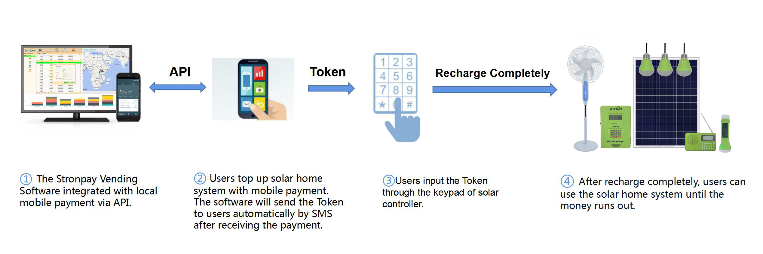 30watt Residential Solar Energy Systems , 60HZ Portable Solar Home System