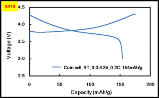 NMC Cathode Material , Battery Lithium Polymer For Mobile Phone Battery Manufacturing Process