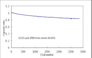 LiFePO4 Automotive Battery Materials High Density D50 0.8 - 3.0µM Average Particle Size